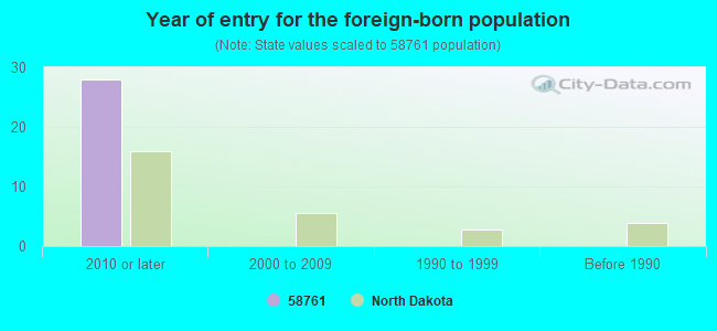 Year of entry for the foreign-born population