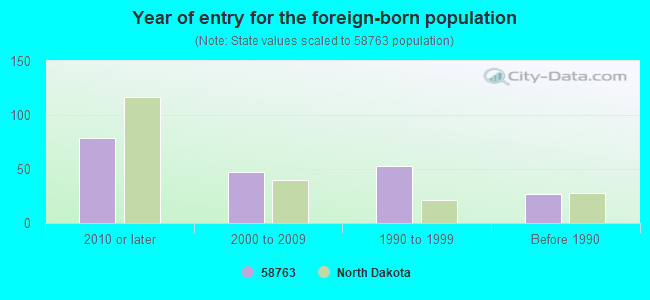 Year of entry for the foreign-born population