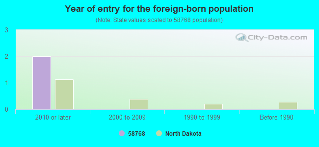 Year of entry for the foreign-born population