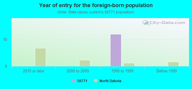 Year of entry for the foreign-born population