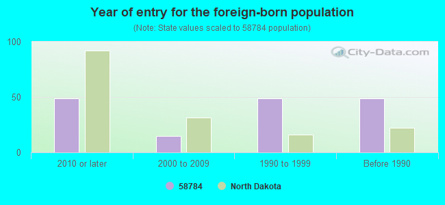 Year of entry for the foreign-born population