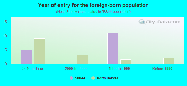 Year of entry for the foreign-born population