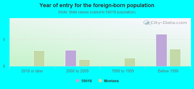 Year of entry for the foreign-born population