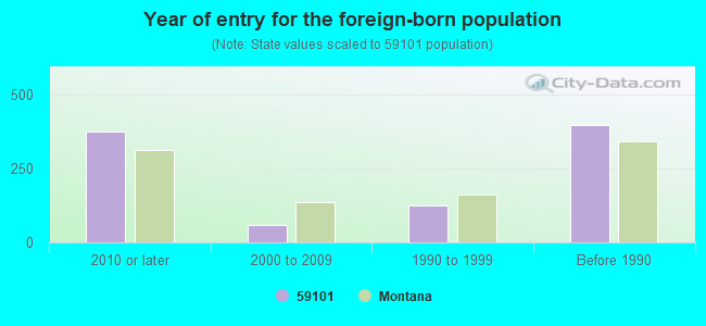 Year of entry for the foreign-born population