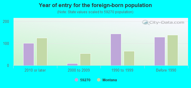 Year of entry for the foreign-born population