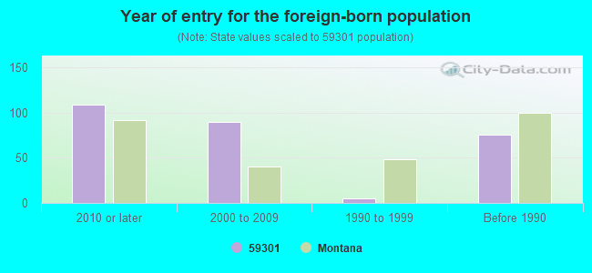 Year of entry for the foreign-born population