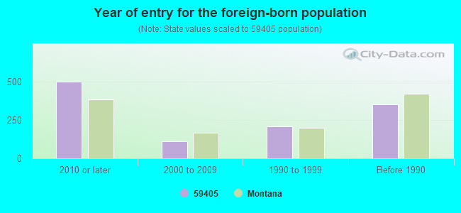 Year of entry for the foreign-born population