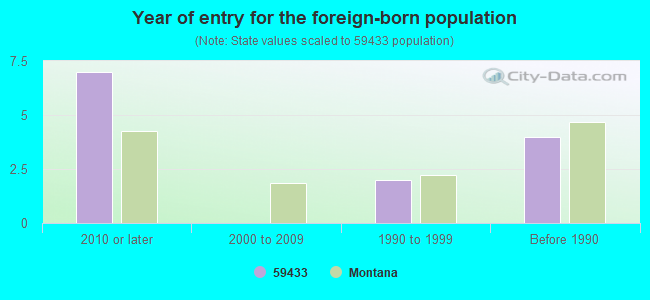 Year of entry for the foreign-born population