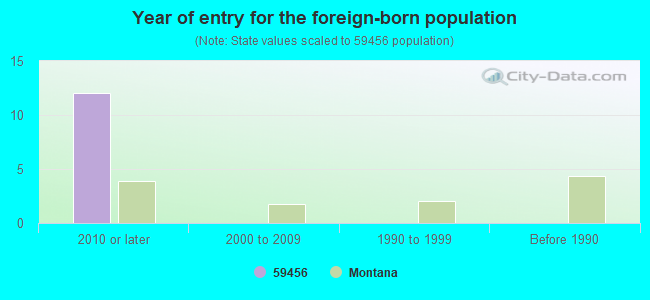 Year of entry for the foreign-born population