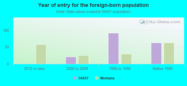 Year of entry for the foreign-born population