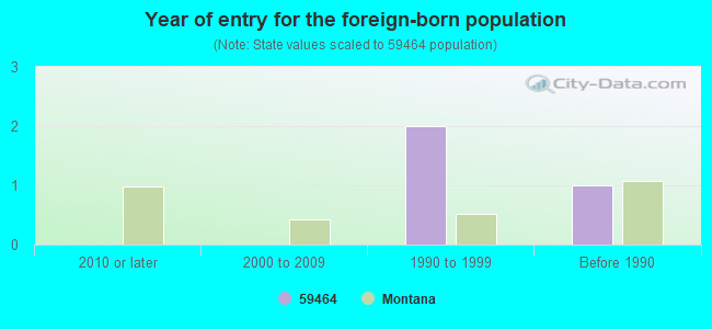 Year of entry for the foreign-born population