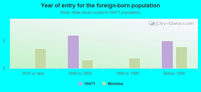 Year of entry for the foreign-born population