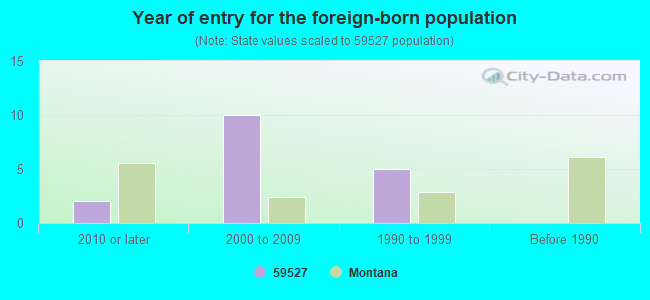 Year of entry for the foreign-born population