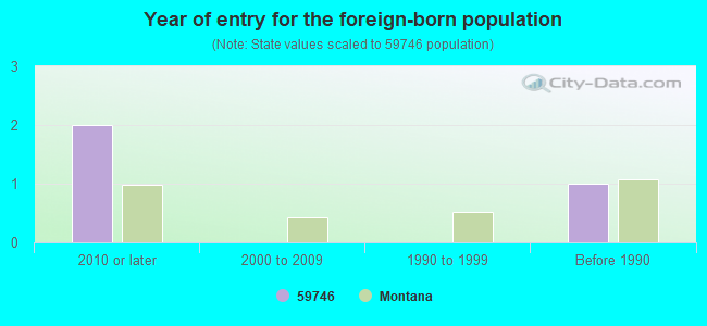 Year of entry for the foreign-born population