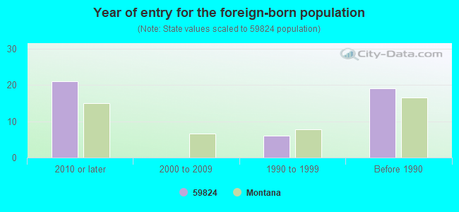 Year of entry for the foreign-born population