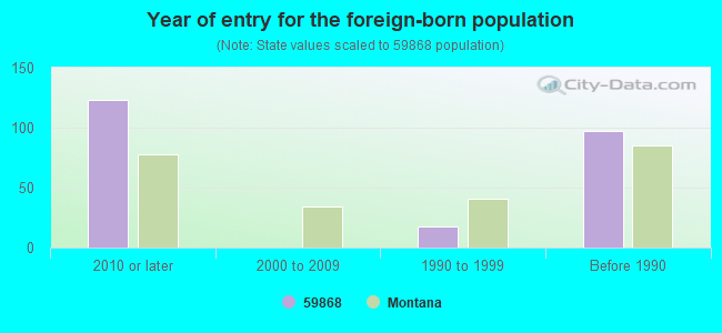 Year of entry for the foreign-born population