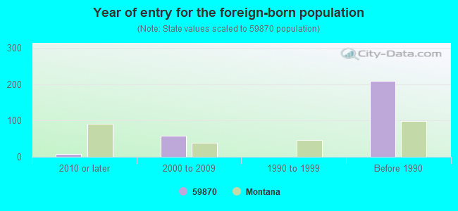 Year of entry for the foreign-born population