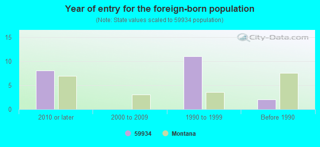 Year of entry for the foreign-born population