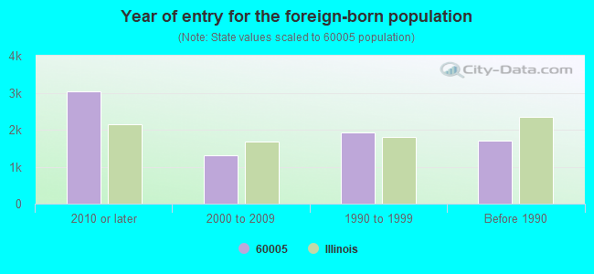 Year of entry for the foreign-born population