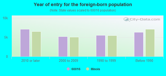 Year of entry for the foreign-born population