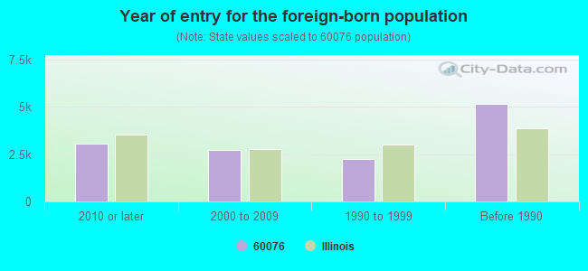 Year of entry for the foreign-born population