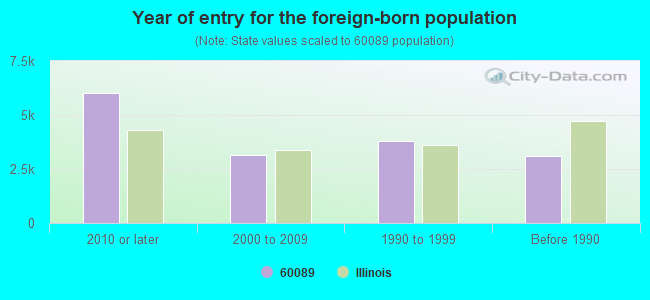 Year of entry for the foreign-born population