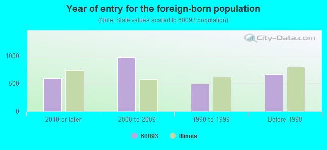 Year of entry for the foreign-born population