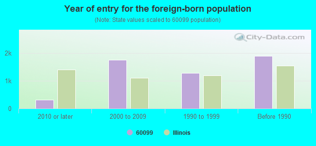 Year of entry for the foreign-born population