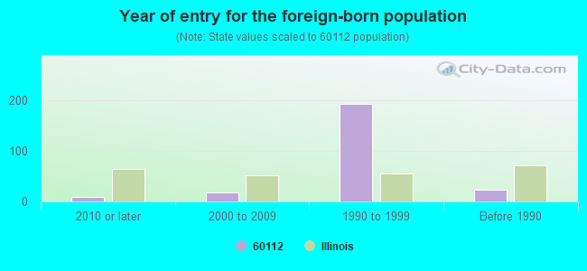 Year of entry for the foreign-born population