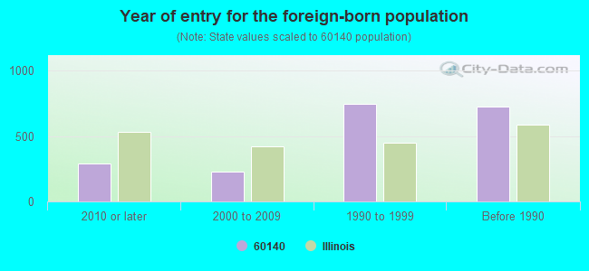 Year of entry for the foreign-born population