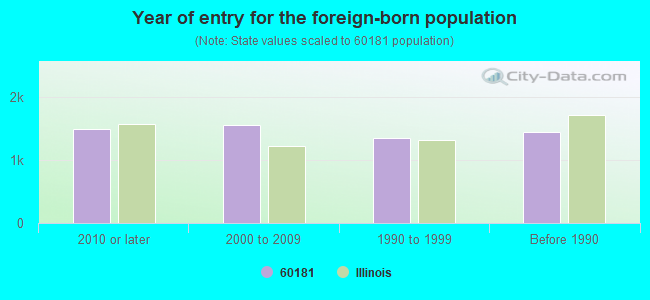 Year of entry for the foreign-born population