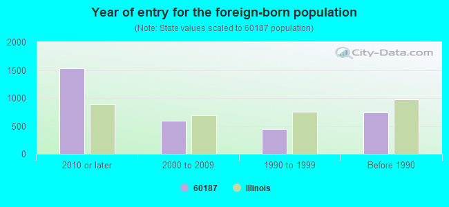 Year of entry for the foreign-born population