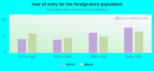 Year of entry for the foreign-born population