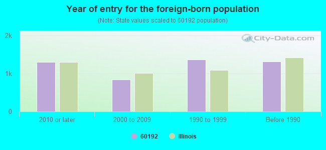 Year of entry for the foreign-born population