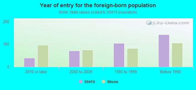 Year of entry for the foreign-born population