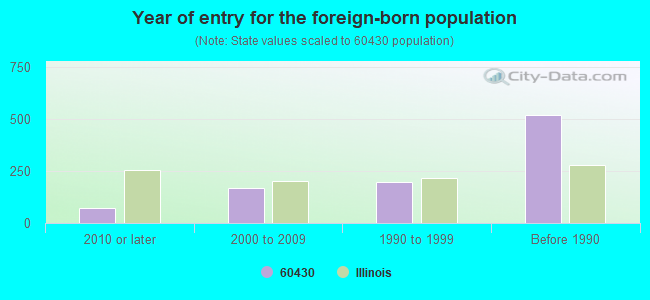 Year of entry for the foreign-born population