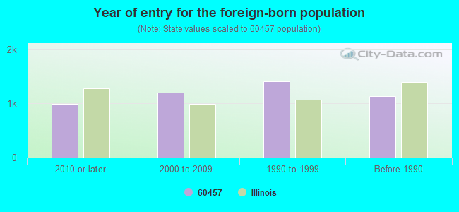 Year of entry for the foreign-born population