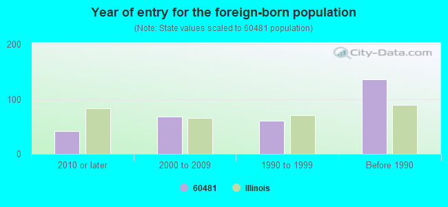 Year of entry for the foreign-born population