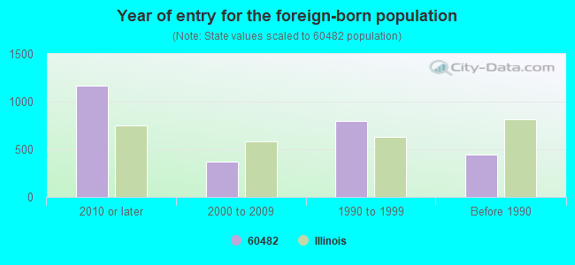 Year of entry for the foreign-born population