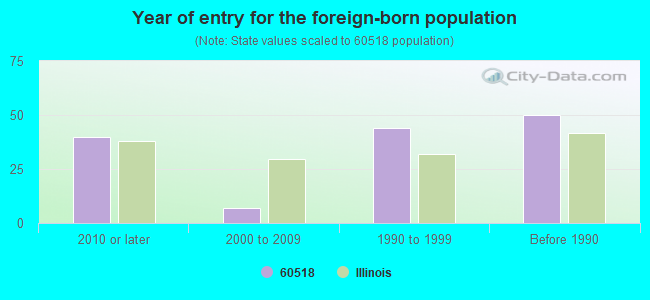 Year of entry for the foreign-born population