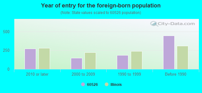 Year of entry for the foreign-born population