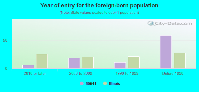 Year of entry for the foreign-born population