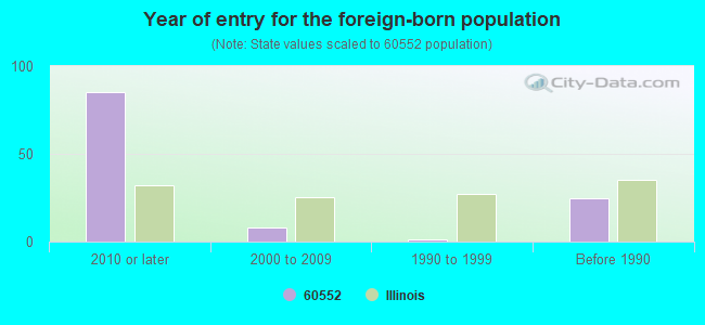 Year of entry for the foreign-born population