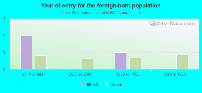 Year of entry for the foreign-born population