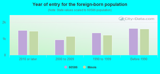 Year of entry for the foreign-born population