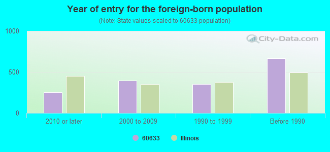 Year of entry for the foreign-born population