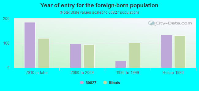 Year of entry for the foreign-born population