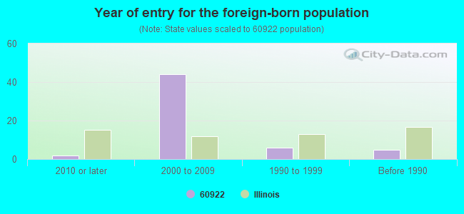 Year of entry for the foreign-born population