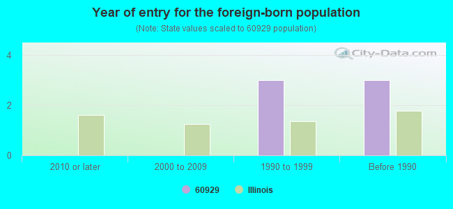 Year of entry for the foreign-born population