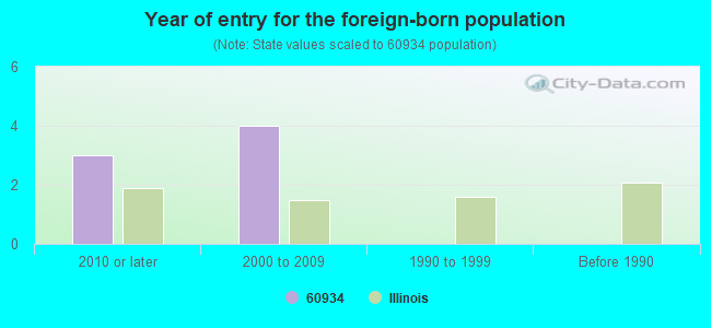 Year of entry for the foreign-born population